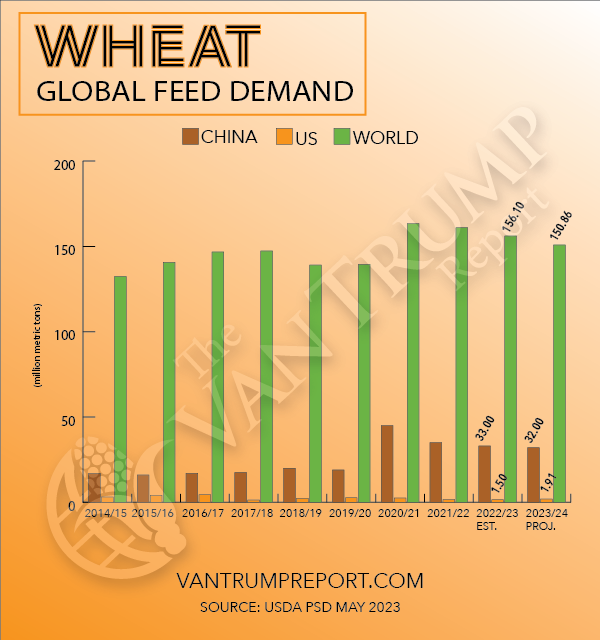 Gráfico de demanda global por trigo para alimentação